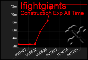 Total Graph of Ifightgiants