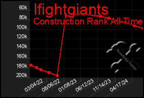 Total Graph of Ifightgiants