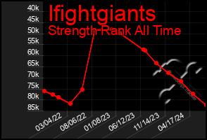 Total Graph of Ifightgiants