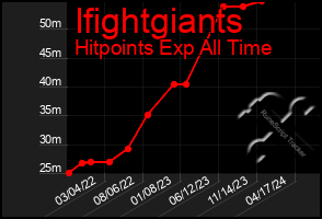 Total Graph of Ifightgiants