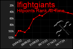 Total Graph of Ifightgiants