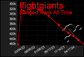 Total Graph of Ifightgiants