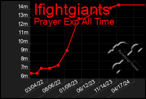 Total Graph of Ifightgiants