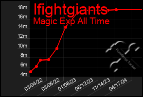 Total Graph of Ifightgiants