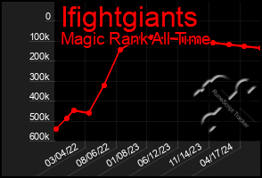 Total Graph of Ifightgiants