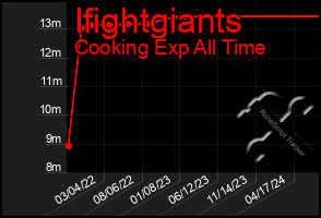 Total Graph of Ifightgiants