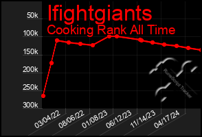 Total Graph of Ifightgiants