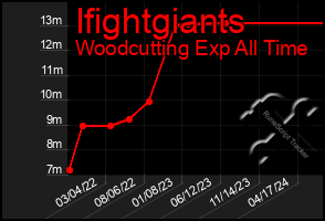 Total Graph of Ifightgiants