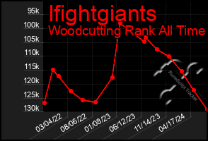 Total Graph of Ifightgiants