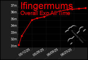 Total Graph of Ifingermums