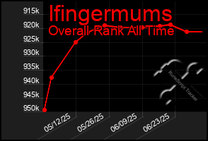Total Graph of Ifingermums