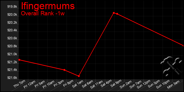 1 Week Graph of Ifingermums