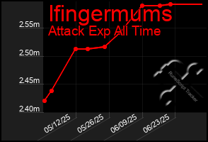 Total Graph of Ifingermums