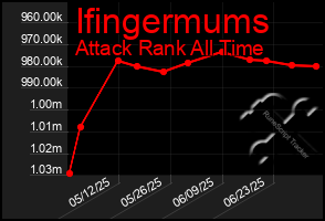 Total Graph of Ifingermums