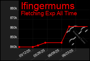 Total Graph of Ifingermums