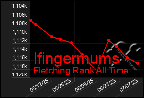 Total Graph of Ifingermums