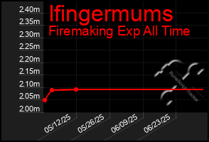 Total Graph of Ifingermums