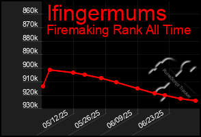 Total Graph of Ifingermums