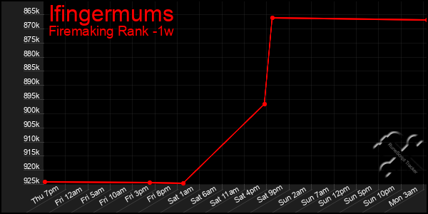 Last 7 Days Graph of Ifingermums