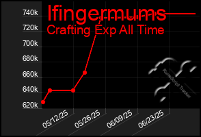 Total Graph of Ifingermums