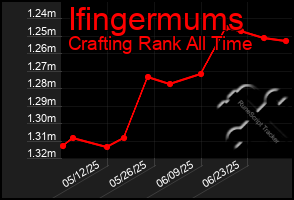 Total Graph of Ifingermums