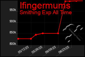 Total Graph of Ifingermums