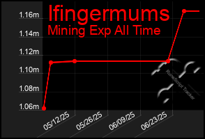 Total Graph of Ifingermums