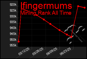 Total Graph of Ifingermums