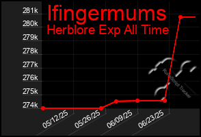 Total Graph of Ifingermums