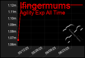 Total Graph of Ifingermums