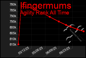 Total Graph of Ifingermums