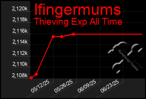 Total Graph of Ifingermums