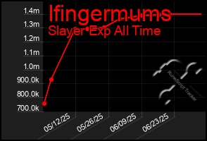 Total Graph of Ifingermums