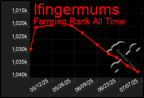 Total Graph of Ifingermums
