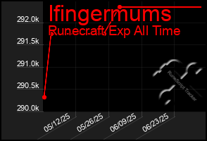 Total Graph of Ifingermums