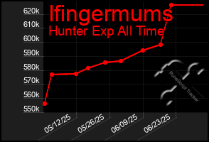 Total Graph of Ifingermums