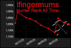 Total Graph of Ifingermums