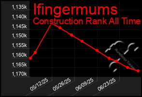Total Graph of Ifingermums