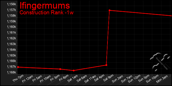 Last 7 Days Graph of Ifingermums