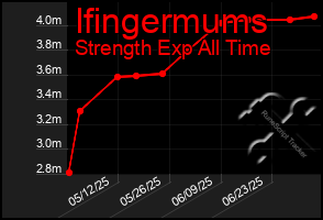 Total Graph of Ifingermums