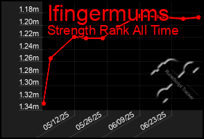 Total Graph of Ifingermums