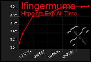 Total Graph of Ifingermums