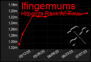 Total Graph of Ifingermums