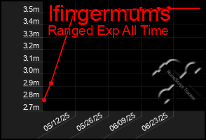 Total Graph of Ifingermums