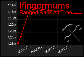 Total Graph of Ifingermums