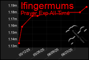 Total Graph of Ifingermums
