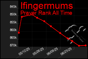 Total Graph of Ifingermums
