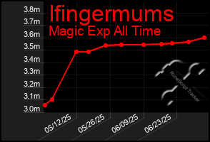 Total Graph of Ifingermums