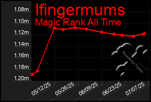 Total Graph of Ifingermums