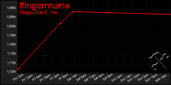 Last 7 Days Graph of Ifingermums